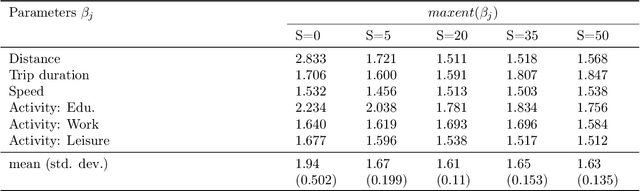 Figure 2 for Information processing constraints in travel behaviour modelling: A generative learning approach