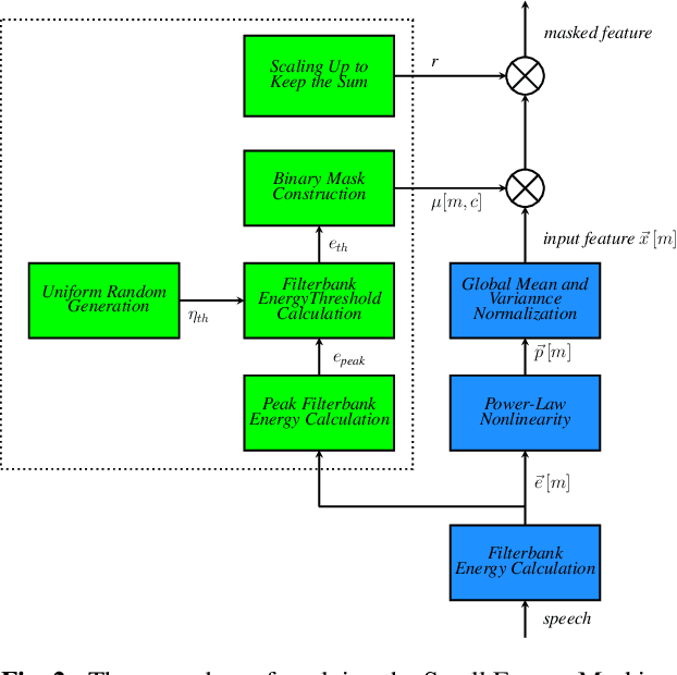 Figure 3 for Small energy masking for improved neural network training for end-to-end speech recognition