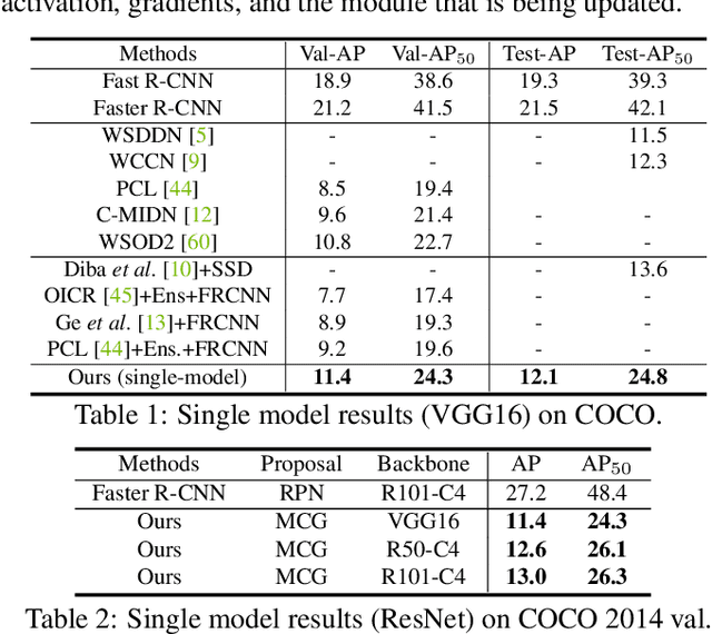 Figure 2 for Instance-aware, Context-focused, and Memory-efficient Weakly Supervised Object Detection