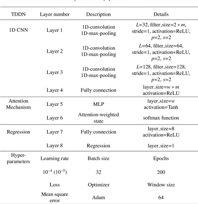 Figure 2 for Remaining Useful Life Prediction Using Temporal Deep Degradation Network for Complex Machinery with Attention-based Feature Extraction