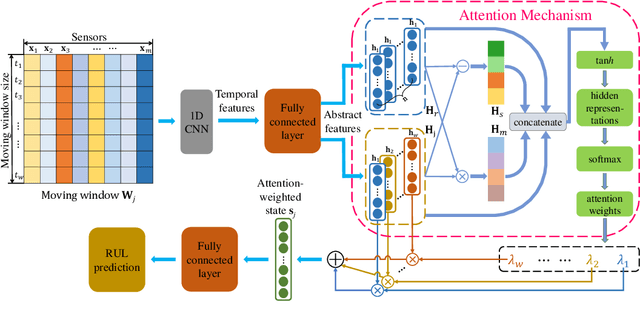 Figure 1 for Remaining Useful Life Prediction Using Temporal Deep Degradation Network for Complex Machinery with Attention-based Feature Extraction