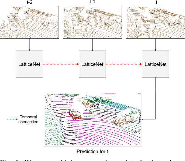 Figure 1 for Abstract Flow for Temporal Semantic Segmentation on the Permutohedral Lattice