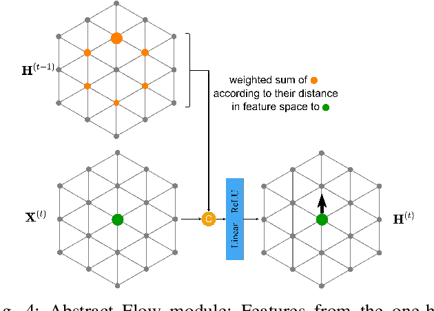 Figure 4 for Abstract Flow for Temporal Semantic Segmentation on the Permutohedral Lattice