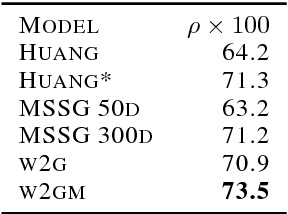 Figure 4 for Multimodal Word Distributions