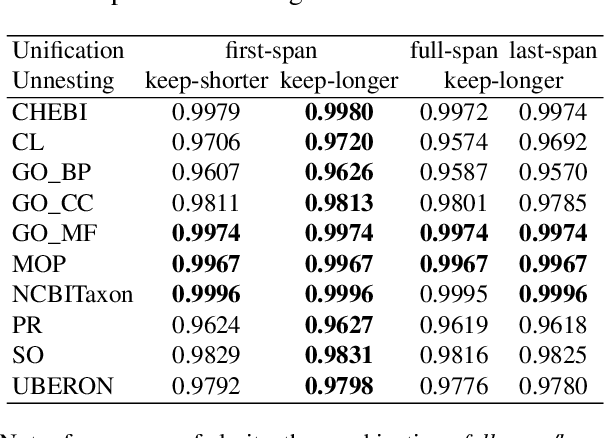 Figure 2 for Parallel sequence tagging for concept recognition