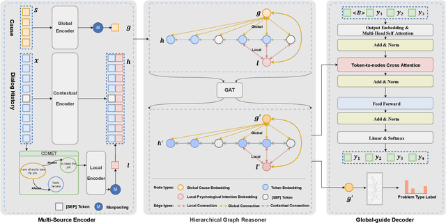 Figure 3 for Control Globally, Understand Locally: A Global-to-Local Hierarchical Graph Network for Emotional Support Conversation