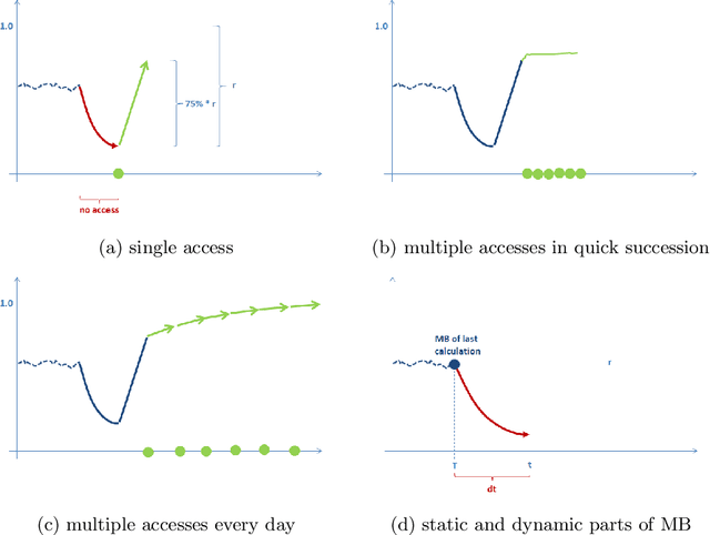 Figure 4 for Advanced Memory Buoyancy for Forgetful Information Systems