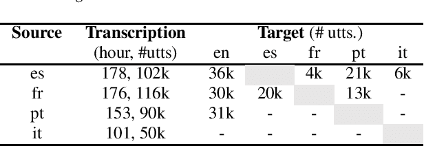 Figure 2 for Multilingual Simultaneous Speech Translation