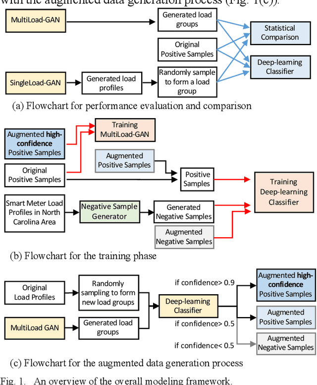 Figure 1 for MultiLoad-GAN: A GAN-Based Synthetic Load Group Generation Method Considering Spatial-Temporal Correlations