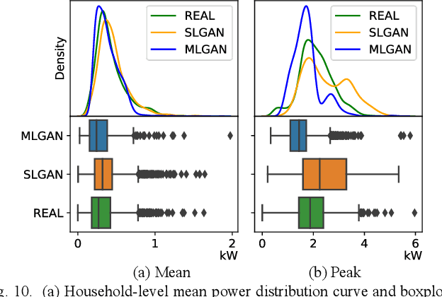 Figure 2 for MultiLoad-GAN: A GAN-Based Synthetic Load Group Generation Method Considering Spatial-Temporal Correlations