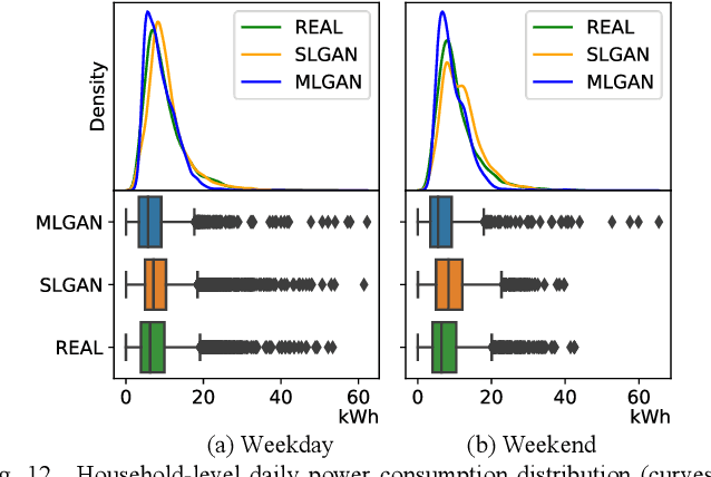 Figure 4 for MultiLoad-GAN: A GAN-Based Synthetic Load Group Generation Method Considering Spatial-Temporal Correlations