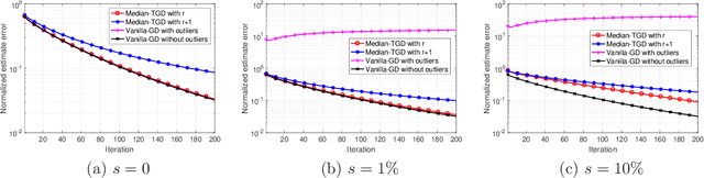 Figure 3 for Nonconvex Low-Rank Matrix Recovery with Arbitrary Outliers via Median-Truncated Gradient Descent