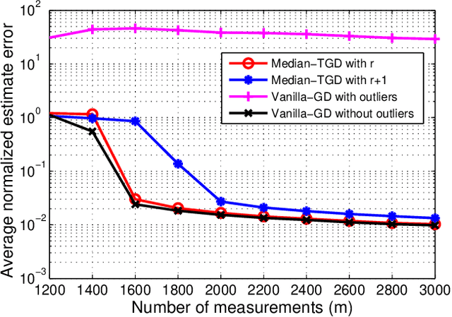 Figure 2 for Nonconvex Low-Rank Matrix Recovery with Arbitrary Outliers via Median-Truncated Gradient Descent