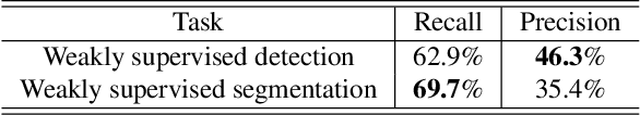 Figure 2 for Weakly Supervised Object Detection with Segmentation Collaboration