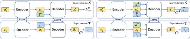 Figure 1 for Domain Adaptive Text Style Transfer