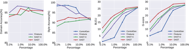 Figure 4 for Domain Adaptive Text Style Transfer