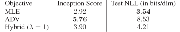 Figure 4 for Flow-GAN: Combining Maximum Likelihood and Adversarial Learning in Generative Models