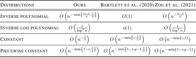 Figure 2 for Relaxing the Feature Covariance Assumption: Time-Variant Bounds for Benign Overfitting in Linear Regression