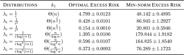 Figure 4 for Relaxing the Feature Covariance Assumption: Time-Variant Bounds for Benign Overfitting in Linear Regression