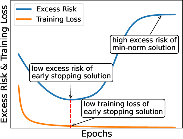 Figure 1 for Relaxing the Feature Covariance Assumption: Time-Variant Bounds for Benign Overfitting in Linear Regression