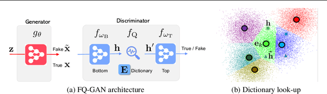 Figure 3 for Feature Quantization Improves GAN Training