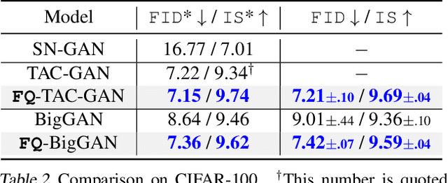 Figure 4 for Feature Quantization Improves GAN Training