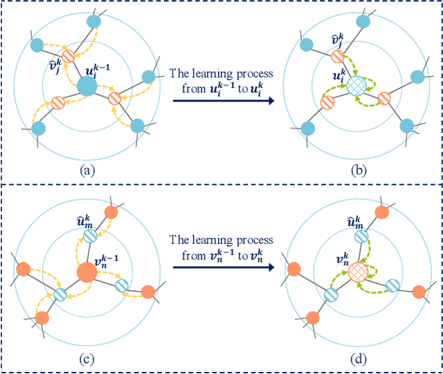 Figure 3 for Bipartite Graph Embedding via Mutual Information Maximization