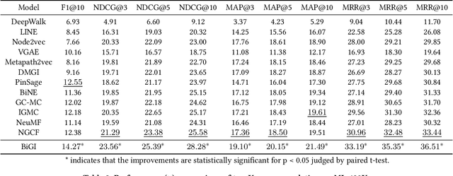 Figure 4 for Bipartite Graph Embedding via Mutual Information Maximization