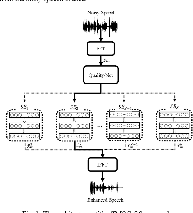Figure 1 for Speech Enhancement with Zero-Shot Model Selection