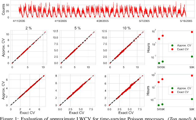 Figure 1 for Approximate Cross-Validation for Structured Models