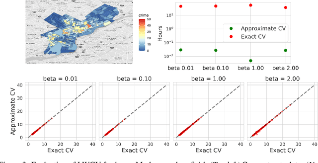 Figure 3 for Approximate Cross-Validation for Structured Models