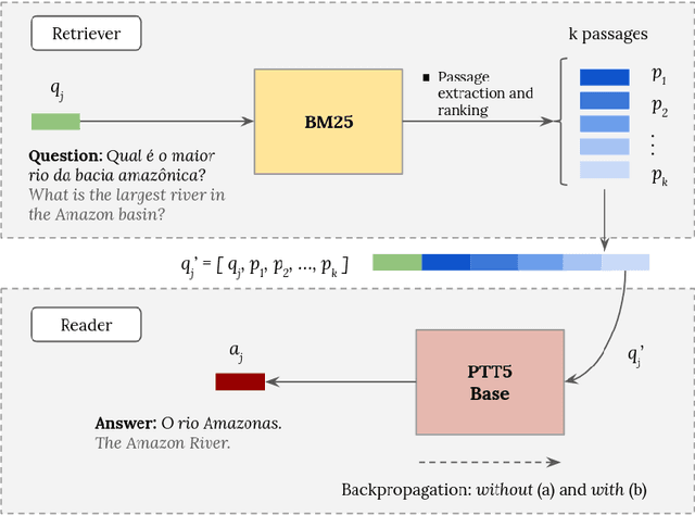 Figure 3 for DEEPAGÉ: Answering Questions in Portuguese about the Brazilian Environment