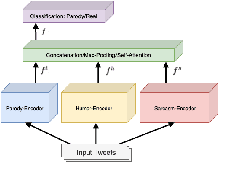 Figure 2 for Combining Humor and Sarcasm for Improving Political Parody Detection