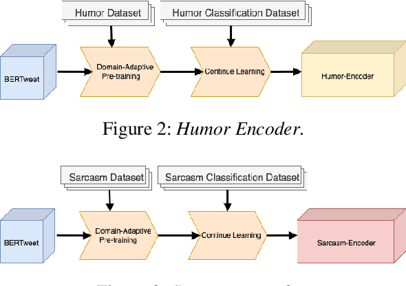 Figure 3 for Combining Humor and Sarcasm for Improving Political Parody Detection