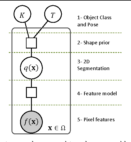 Figure 4 for Hypothesize and Bound: A Computational Focus of Attention Mechanism for Simultaneous N-D Segmentation, Pose Estimation and Classification Using Shape Priors