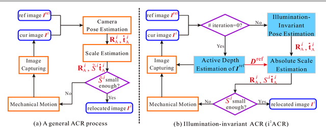 Figure 3 for Illumination-Invariant Active Camera Relocalization for Fine-Grained Change Detection in the Wild