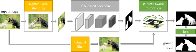 Figure 3 for ROSA: Robust Salient Object Detection against Adversarial Attacks