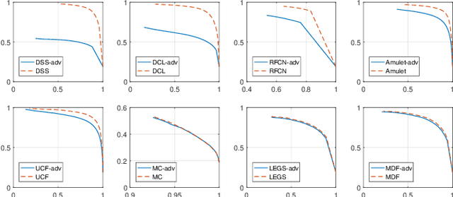 Figure 4 for ROSA: Robust Salient Object Detection against Adversarial Attacks