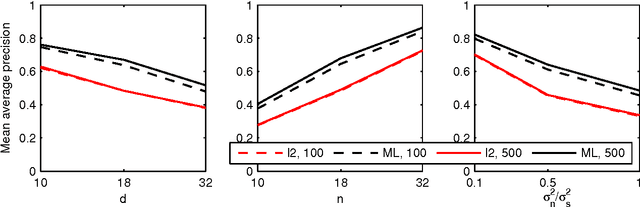 Figure 4 for Retrieval of Experiments by Efficient Estimation of Marginal Likelihood