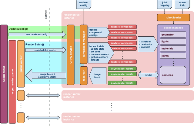Figure 2 for ORRB -- OpenAI Remote Rendering Backend