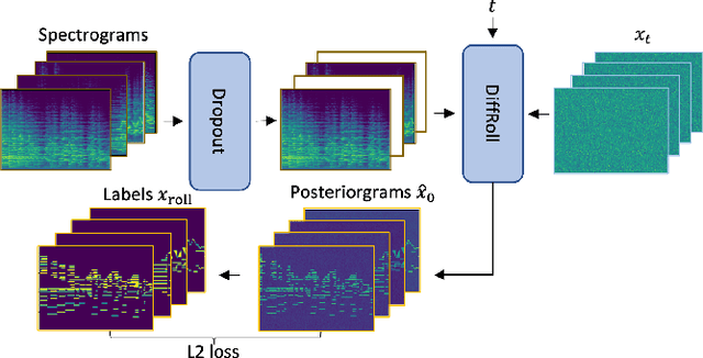 Figure 1 for DiffRoll: Diffusion-based Generative Music Transcription with Unsupervised Pretraining Capability
