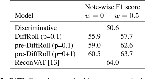 Figure 4 for DiffRoll: Diffusion-based Generative Music Transcription with Unsupervised Pretraining Capability