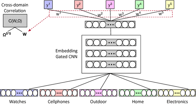 Figure 2 for Review Helpfulness Prediction with Embedding-Gated CNN