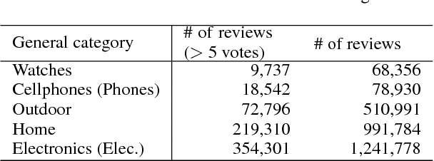 Figure 1 for Review Helpfulness Prediction with Embedding-Gated CNN