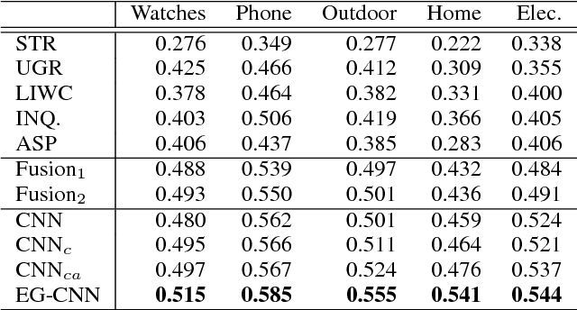 Figure 3 for Review Helpfulness Prediction with Embedding-Gated CNN