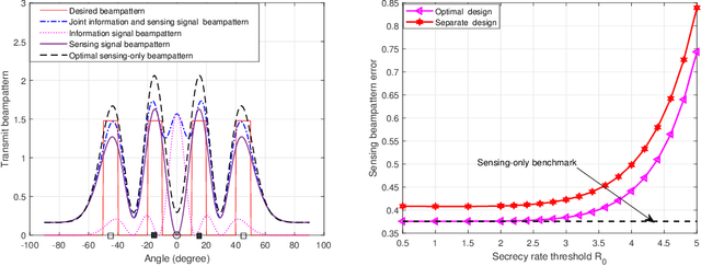 Figure 2 for Robust Transmit Beamforming for Secure Integrated Sensing and Communication