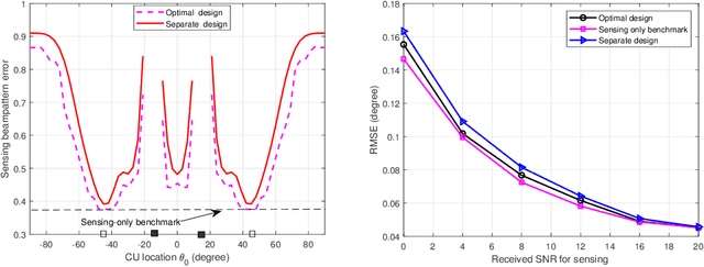 Figure 3 for Robust Transmit Beamforming for Secure Integrated Sensing and Communication