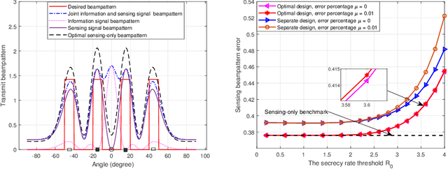 Figure 4 for Robust Transmit Beamforming for Secure Integrated Sensing and Communication