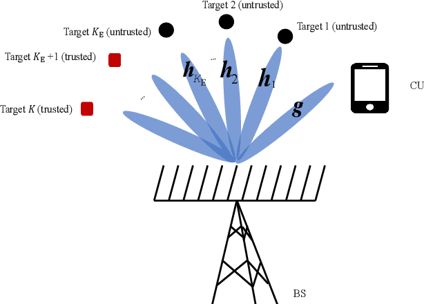 Figure 1 for Robust Transmit Beamforming for Secure Integrated Sensing and Communication