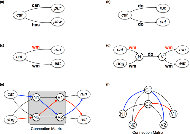 Figure 1 for Towards a neural architecture of language: Deep learning versus logistics of access in neural architectures for compositional processing